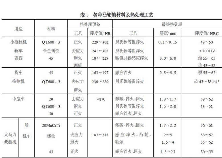 不同用途凸輪軸淬火處理工藝